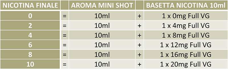 diluizione aroma mini shot 10+10